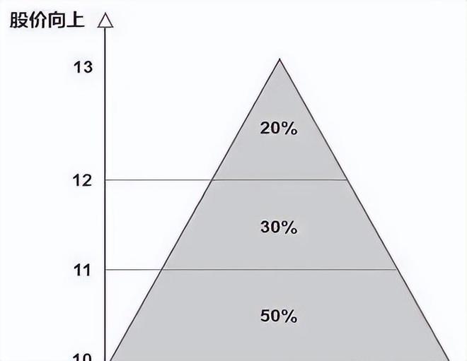 0%的资金买入当价格上涨10%再加仓！爱