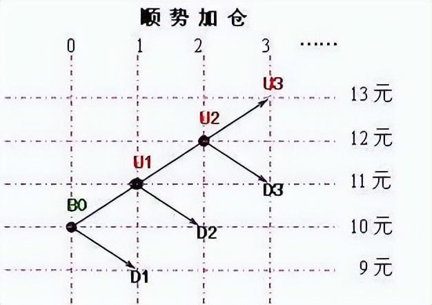 0%的资金买入当价格上涨10%再加仓！爱游戏app体育金字塔仓位法则：用5(图2)
