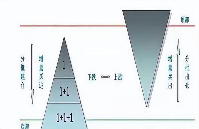 0%的资金买入当价格上涨10%再加仓！爱游戏app体育金字塔仓位法则：用5(图4)