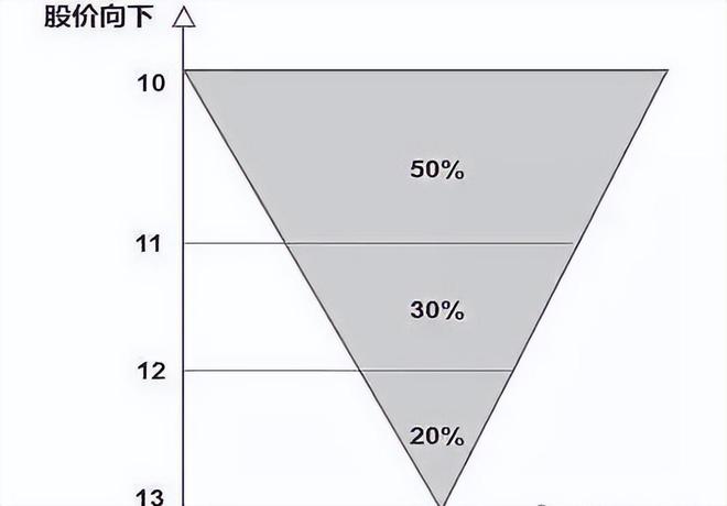 0%的资金买入当价格上涨10%再加仓！爱游戏app体育金字塔仓位法则：用5(图5)