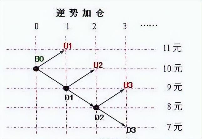 0%的资金买入当价格上涨10%再加仓！爱游戏app体育金字塔仓位法则：用5(图6)