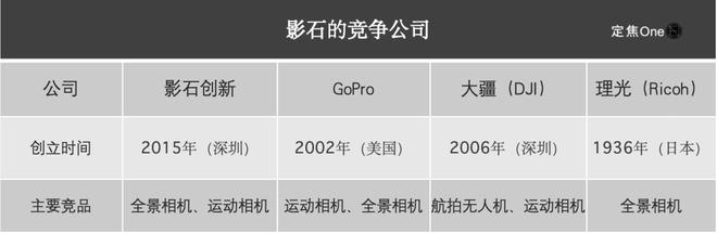 IPO：年入36亿七成靠老外爱游戏体育运动相机“老二”(图3)