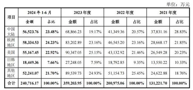 IPO：年入36亿七成靠老外爱游戏体育运动相机“老二”