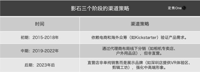 IPO：年入36亿七成靠老外爱游戏体育运动相机“老二”(图4)