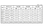 IPO：年入36亿七成靠老外爱游戏体育运
